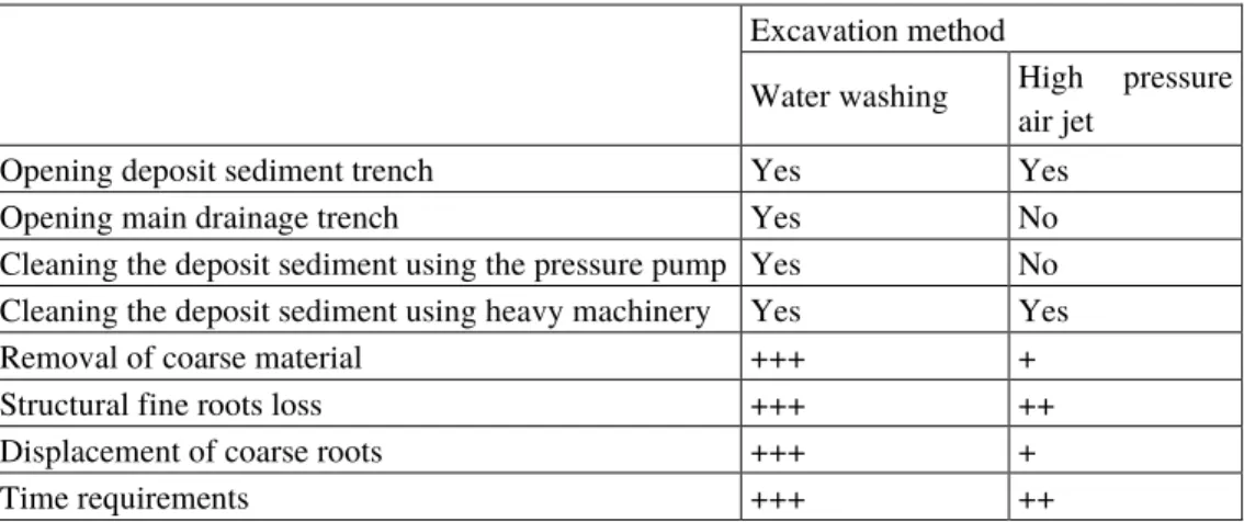 Tab. 3 Comparative results of application of both methods evaluated. 