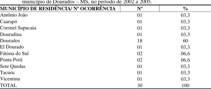Tabela 1 - Distribuição dos municípios de residência dos óbitos maternos ocorridos no  município de Dourados – MS, no período de 2002 a 2005