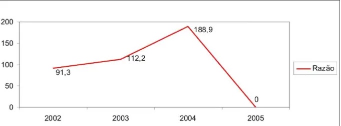 Figura 1: Razão da mortalidade materna referente aos casos de residentes no Município de Dourados – MS dos   anos de 2002 a 2005
