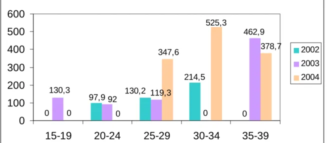 Figura 3: Razão da mortalidade materna específica por faixa etária referente aos casos de residentes no   município de Dourado-MS dos anos de 2002 a 2004
