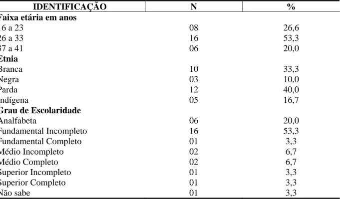 Tabela 4 - Faixa etária, etnia e grau de escolaridade das vítimas de óbitos maternos ocorridos  no município de Dourados de 2002 a 2005