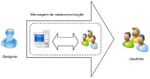 FIGURA 3 Metacomunicação designer-usuário e comunicação usuário-sistema 