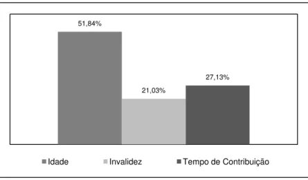 GRÁFICO 1  – Distribuição dos aposentados idosos, de 60 anos e mais, do  RGPS, segundo o grupo de espécie de aposentadoria, Brasil, abril de 2004 