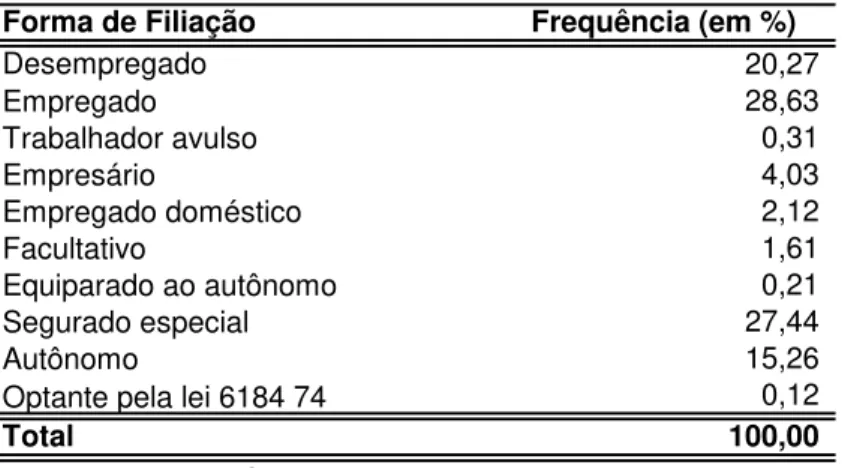 TABELA 3  – Distribuição dos aposentados idosos, de 60 anos e mais, do  RGPS, segundo a forma de filiação ao RGPS na data da aposentadoria, 