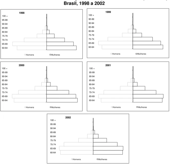 FIGURA 1  – Estrutura etária dos aposentados, de 60 anos e mais, do RGPS,  Brasil, 1998 a 2002 