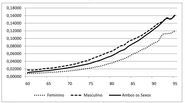 GRÁFICO 4  – Curva de probabilidade de morte dos aposentados idosos, de  60 anos e mais, do RGPS, por sexo, Brasil, 1998 a 2002 