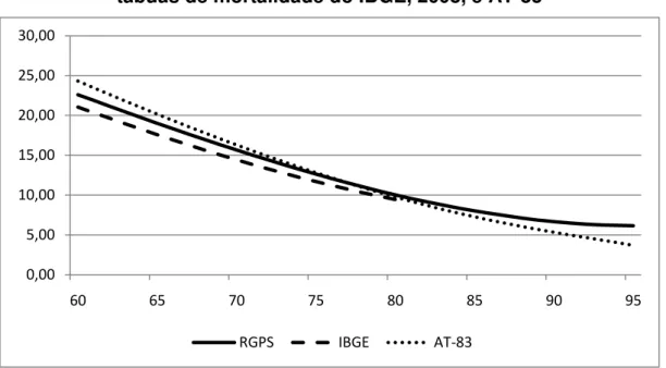 GRÁFICO 7  – Comparativo da esperança de vida dos beneficiários idosos do  RGPS (1998 a 2002) com as esperanças de vida, para ambos os sexos, das 