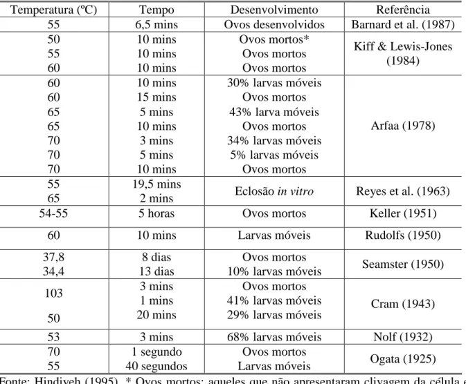 Tabela 3.10 – Experimentos sobre temperatura e tempo de exposição com ovos de Ascaris sp 