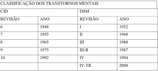 Tabela 2  – Ano de publicação de cada uma das edições dos dois sistemas de classificação  dos transtornos mentais: CID e DSM 
