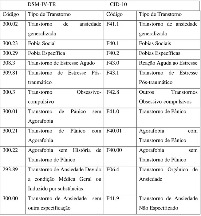 Tabela 3  – Classificação dos transtornos de ansiedade                    DSM-IV-TR                                       CID-10 