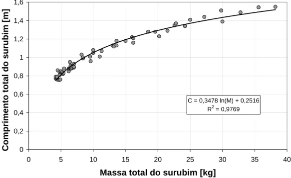 Gráfico 1 – Regressão Logarítmica do comprimento (m) em função da massa total (kg) das  amostras de surubins 