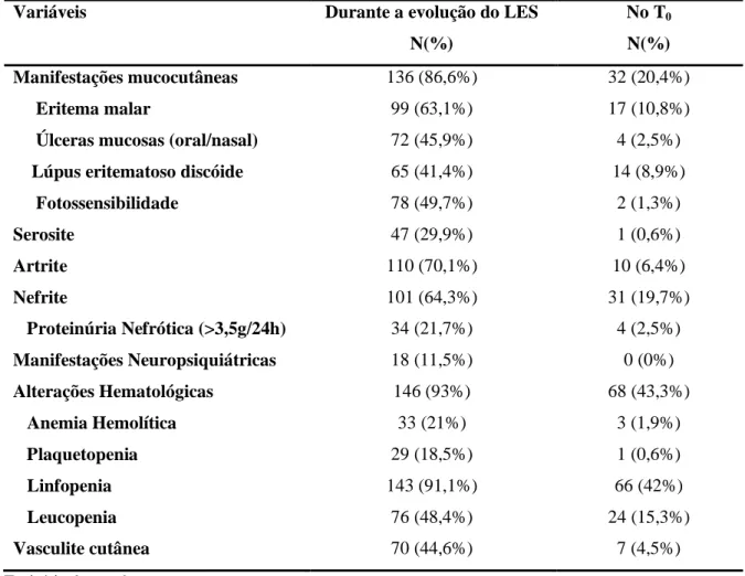 Tabela 2  Características  clínicas  e  laboratoriais  referentes  ao  lúpus  eritematoso  sistêmico em 157 pacientes, Hospital das Clínicas, 2008-2009 