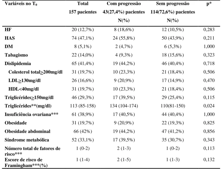Tabela 3  Fatores de risco tradicionais para doença arterial coronariana previsores de  progressão  aterosclerótica  em  carótidas  em  pacientes  com  LES,  análise  univariada, Hospital das Clínicas, 2008-2009 