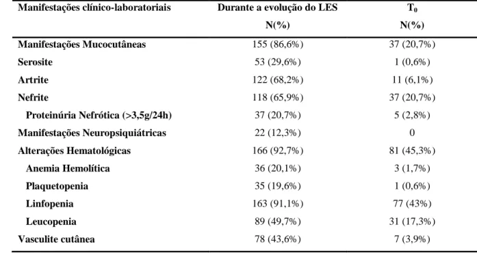 Tabela 1  Manifestações clínicas e laboratoriais de 179 pacientes com LES, Hospital 