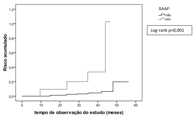 Figura 1  Curva da razão de riscos quanto ao diagnóstico de síndrome do anticorpo  antifosfolípide no T 0
