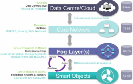Figure 2 - Fog Computing and its Ecosystem, (Elahi, 2015) 