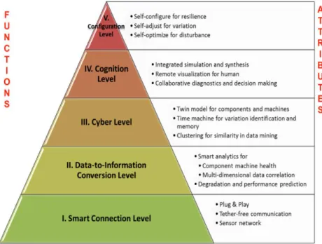 Figure 4  - CPS structure, (Lee et al., 2015) 