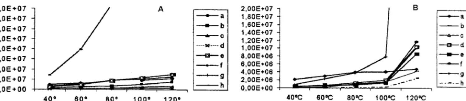 Figure  1. Plot of compound peak area against headspace development temperature  for the key compounds  used for optimization of SPME conditions