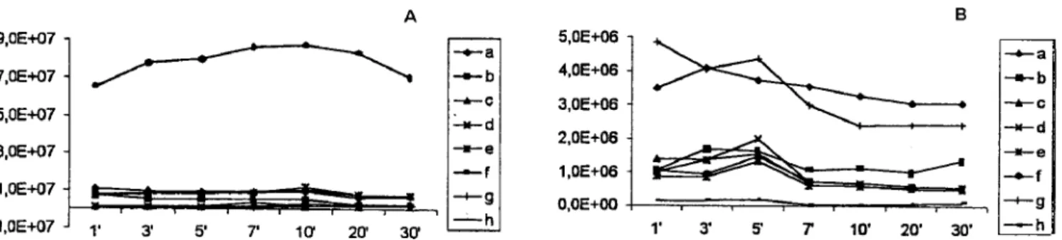 Figure 2.  Plot of compound  peak  area  against  sampling time for  the key compounds  used  for  optimization of SPME  conditions