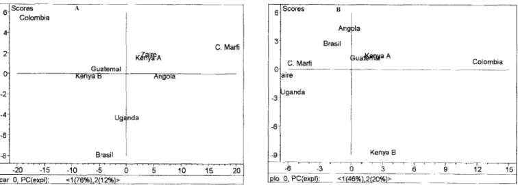 Figure 4. Plot of factor loadings for the test set of coffee samples extracted by SPME with, A, the CW-DVB fiber and, B, the PDMS fiber