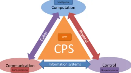 Figure 2.2: The three main characteristics of a CPPS.[8]