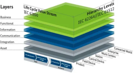 Figure 2.3: Reference Architecture Model for Industrie 4.0. [10]