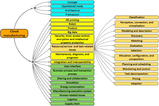 Figure 3.1: Research topics on cloud manufacturing.[36]