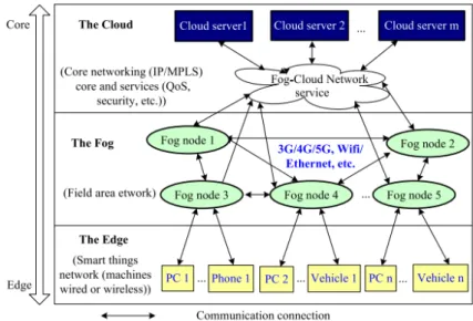 Figure 3.2: Fog computing architecture.[38]