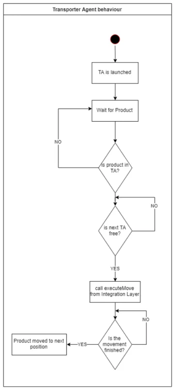 Figure 4.2: Transporter Agent’s behaviour.