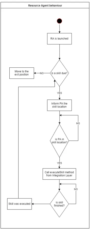 Figure 4.3: Resource Agent’s behaviour.