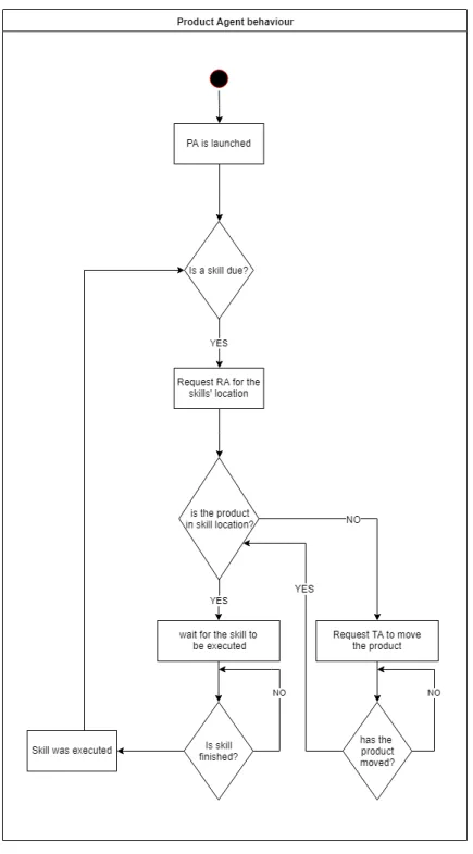 Figure 4.4: Product Agent’s behaviour.