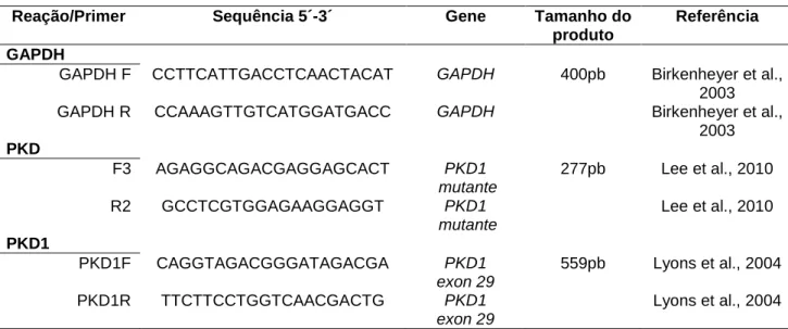 Tabela 1. Sequência de oligonucleotídeos, gene de origem, tamanho dos produtos de  amplificação e referência bibliográfica das reações de PCR utilizadas
