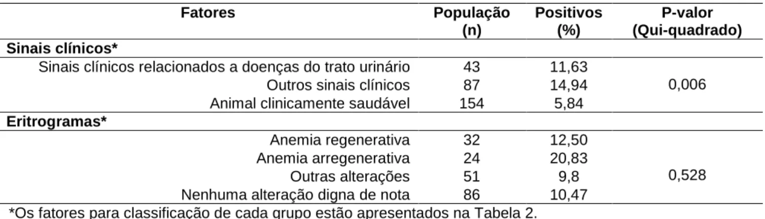 Tabela 7. Ocorrência de animais positivos para DRP correlacionados com sinais clínicos e anemias