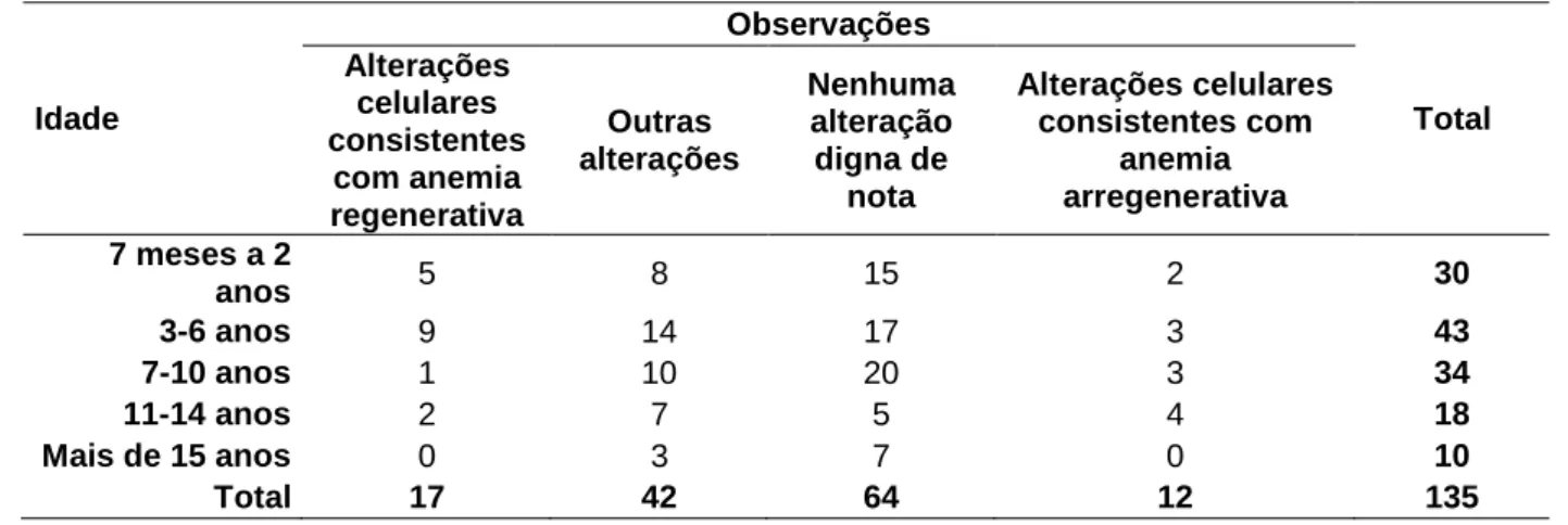 Tabela 10. Anemias correlacionadas à Idade, independente do resultado da PCR-DRP. 