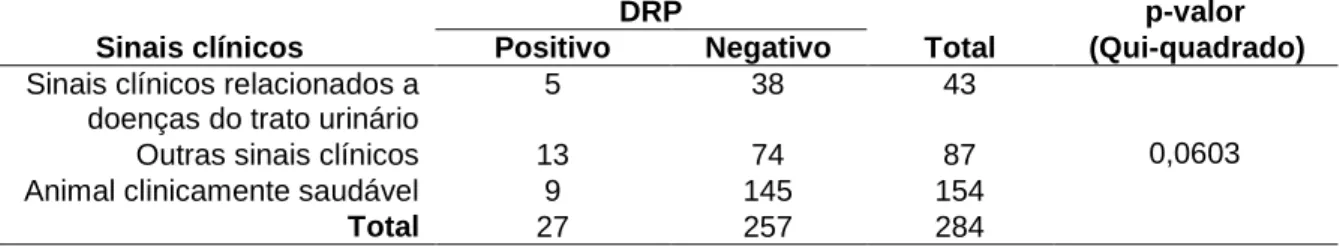 Tabela 12. Correlação entre animais positivos (G1), negativos (G2) e sinais clínicos. 