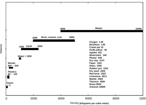 fig 3.3: Density of some common materials × 1kg/m 3
