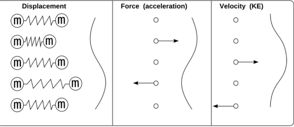 fig 3.4: Mass-spring model of matter