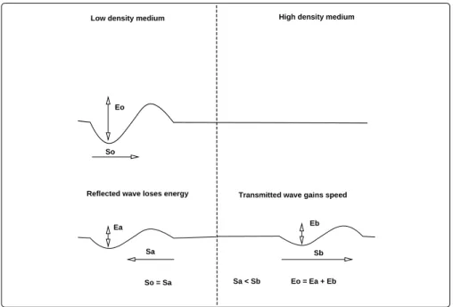 fig 3.9: Change of wave speed across a boundary.