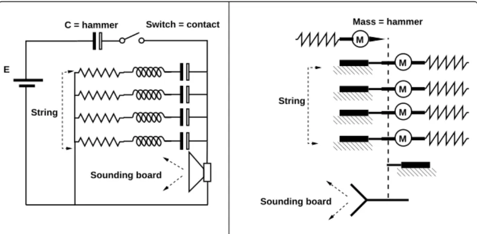 fig 3.16: Analog systems (electrical, mechanical) of a hammered string