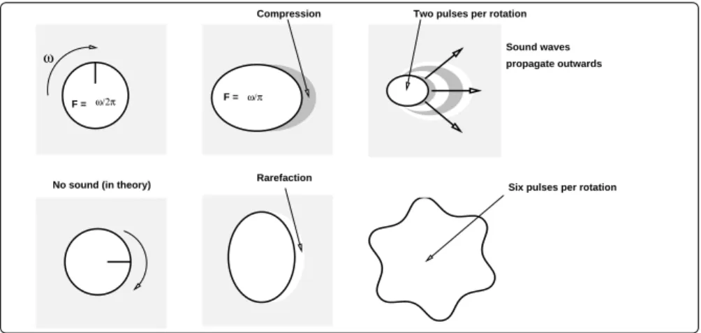fig 4.1: Frequency of a spinning object