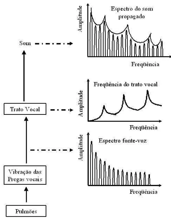 Figura 1.1: Diagrama em bloco da teoria fonte-filtro na produ¸c˜ao da fala. Esbo¸co do espectro do som gl´otico, da resposta ac´ ustica do trato vocal e do som propagado