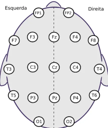 Figura 3.7: Distribui¸c˜ao de eletrodos para coleta de EEG segundo o sistema internacional 10-20.