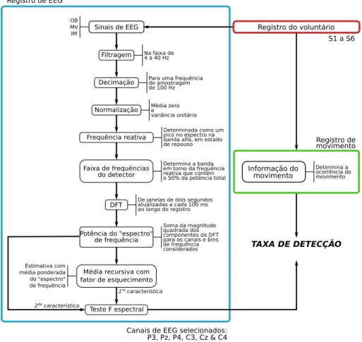 Figura 5.5: Diagrama do detector de inten¸c˜ao de movimento usando TFE.