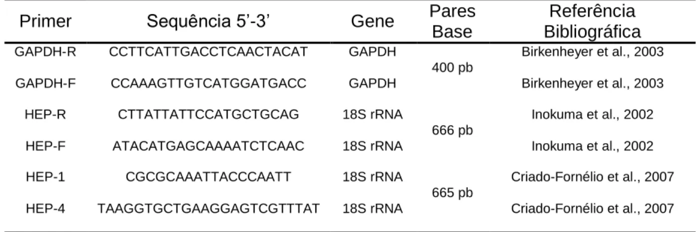 Tabela 1. Descrição dos oligonucleotídeos, sequências e genes utilizados, tamanho  do amplicon e referências bibliográficas