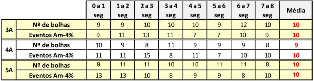Tabela 4.10 - Total de eventos por segundo Am-4,0%   x   Total de Bolhas em cada segundo 