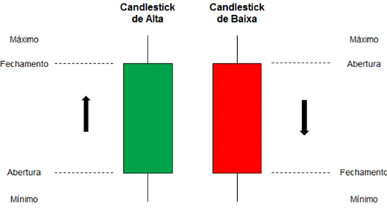 Figura 1.1: Padrão de candlesticks