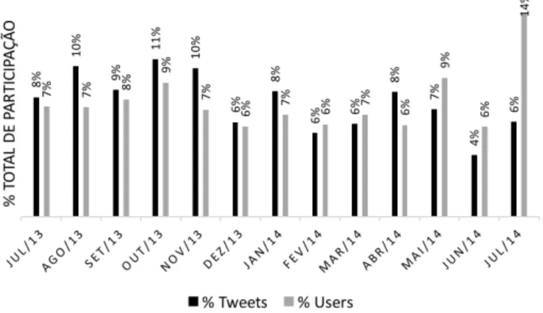 Figura 4.4: Distribuição da participação dos usuários em relação ao volume total de tweets por mês
