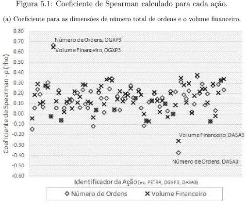 Figura 5.1: Coeficiente de Spearman calculado para cada ação.