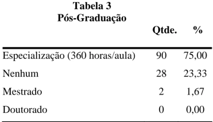 Tabela 3  Pós-Graduação 