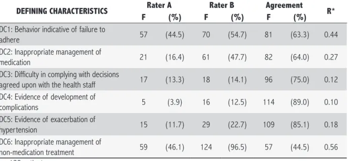 Table 1. Defining characteristics of the nursing diagnosis Noncompliance among patients participating in the study,  Clinical Validation of The Nursing Diagnosis “Noncompliance”, among People with Hypertension according to frequency of  occurrence defined 